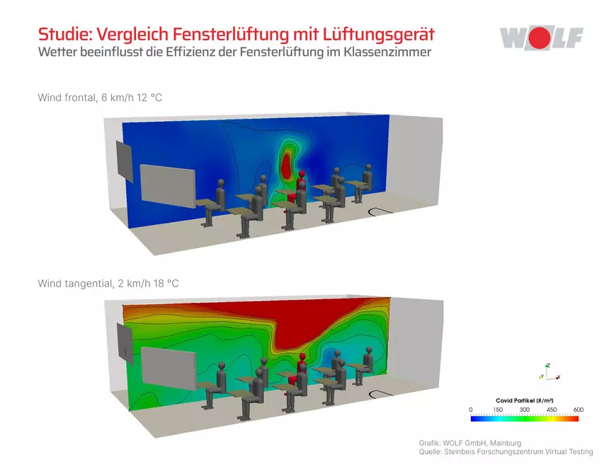 Studie: Lüftungsgerät Corona